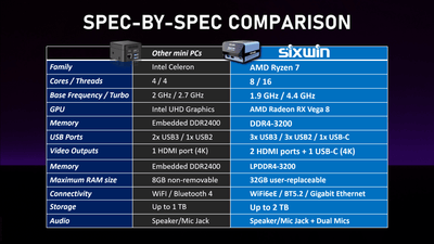 5825u World's Smallest AMD Ryzen 7 mini PC - 32GB DDR4 + 1TB PCIE4 - SIXWIN CometX-Max - Herk Computing