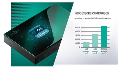 Ugoos SK1 LITE 8K UHD TV Box Amlogic S928X-K Android 11.0 LPDDR4 4GB RAM 64GB ROM WiFi6 1000M BT5.2 USB3.0 Support AV1 H.265 8K 60fps VP9 HDR Box - Herk Computing